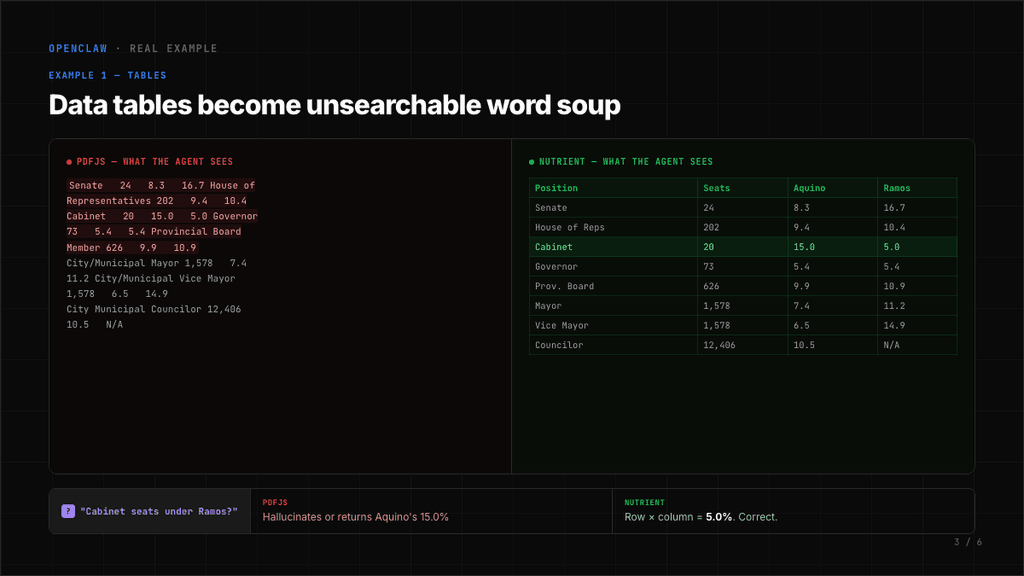 Table comparison: pdfjs word soup vs Nutrient structured markdown