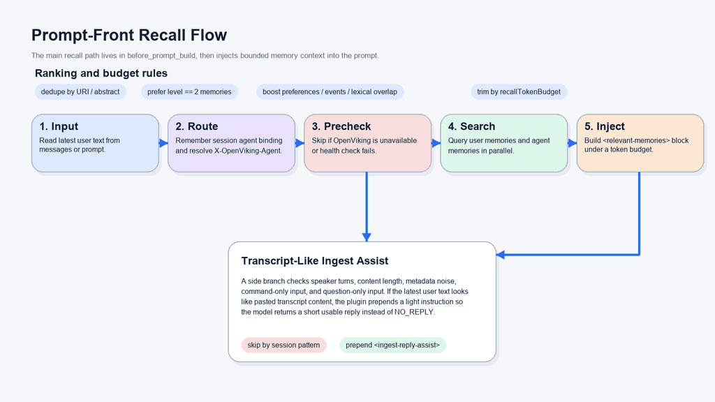 Automatic recall flow before prompt build